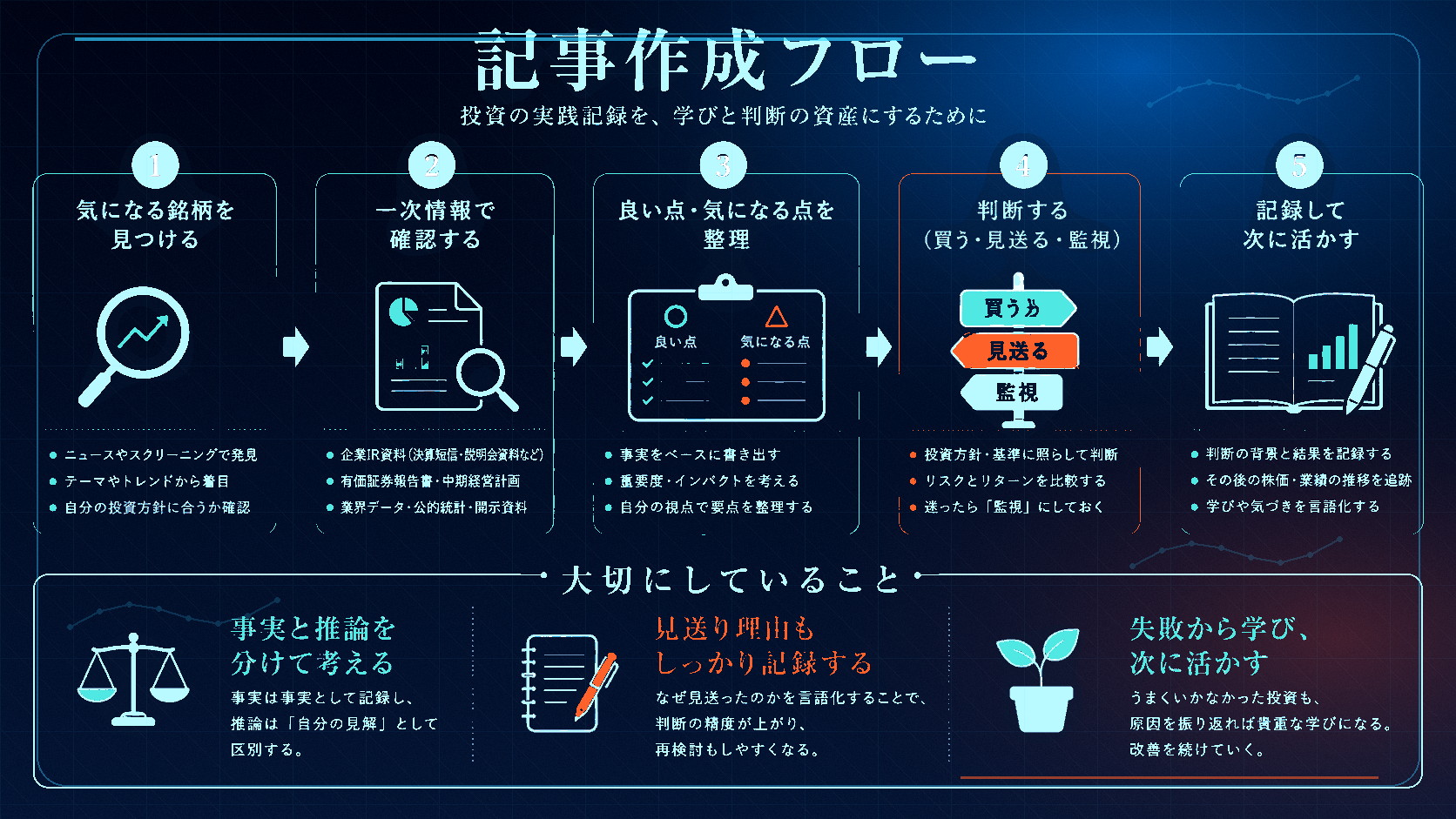 記事作成フローのイメージ